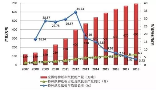 2007-2018年我國特種紙和紙板產(chǎn)量