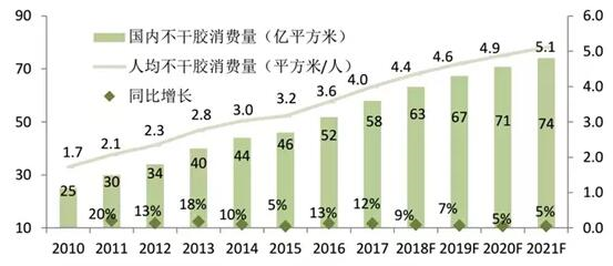 中國不干膠標(biāo)簽消費(fèi)量的變化