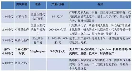 不同印染工藝速度、市場份額比較