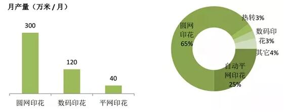 不同印染工藝速度，市場份額比較